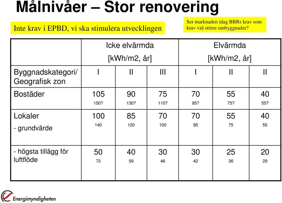 Icke elvärmda Elvärmda [kwh/m2, år] [kwh/m2, år] Byggnadskategori/ Geografisk zon I II III I II II