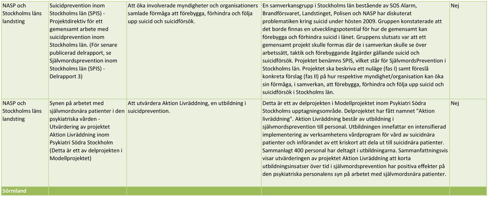 projektet Aktion Livräddning inom Psykiatri Södra Stockholm (Detta är ett av delprojekten i Modellprojektet) Att öka involverade myndigheter och organisationers samlade förmåga att förebygga,
