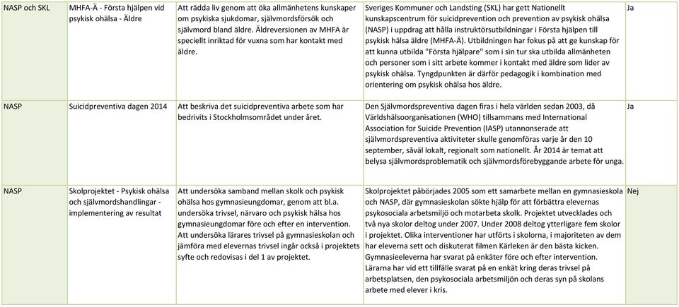 Sveriges Kommuner och Landsting (SKL) har gett Nationellt kunskapscentrum för suicidprevention och prevention av psykisk ohälsa (NASP) i uppdrag att hålla instruktörsutbildningar i Första hjälpen