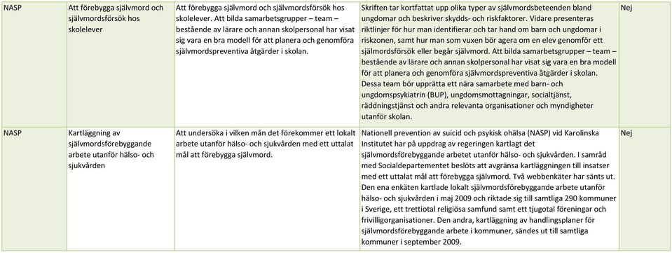 Skriften tar kortfattat upp olika typer av självmordsbeteenden bland ungdomar och beskriver skydds- och riskfaktorer.