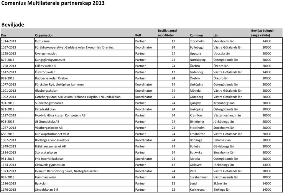 Österödskolan Partner 12 Göteborg Västra Götalands län 14000 882 2013 Rudbecksskolan Örebro Partner 24 Örebro Örebro län 20000 1077 2013 Förskolor Ryd, Linköpings kommun Koordinator 24 Linköping