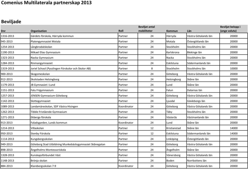 Partner 24 Eskilstuna Södermanlands län 20000 1319 2013 Joriel School (Pysslingen Förskolor och Skolor AB) Partner 8 Stockholm Stockholms län 10000 900 2013 Skogomeskolan Partner 24 Göteborg Västra