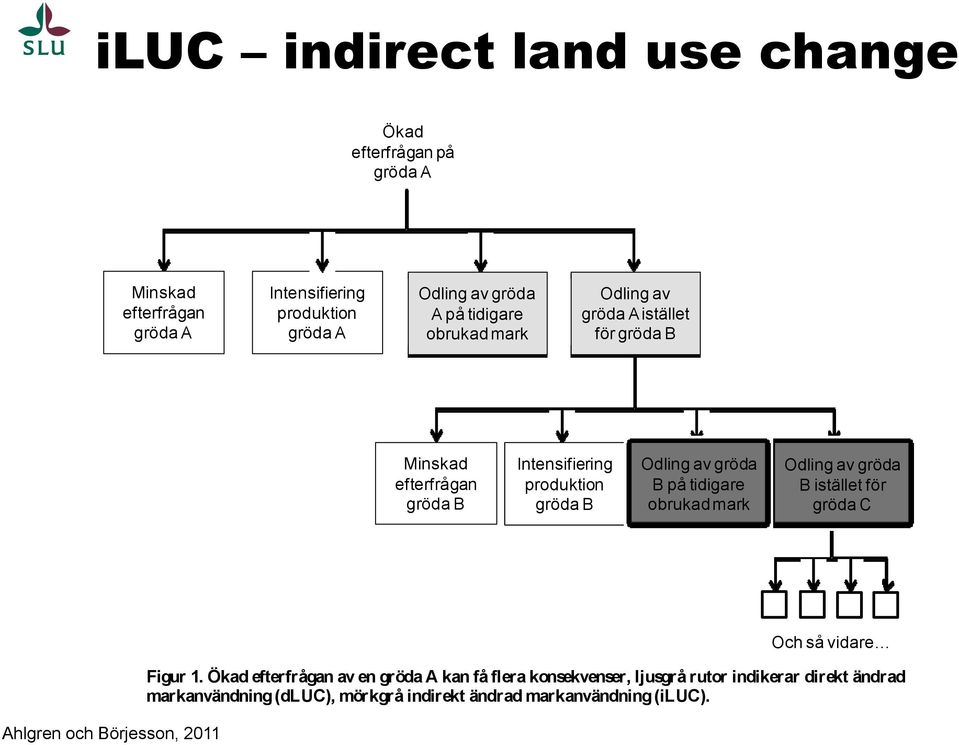 på tidigare obrukad mark Odling av gröda B istället för gröda C Och så vidare Ahlgren och Börjesson, 2011 Figur 1.