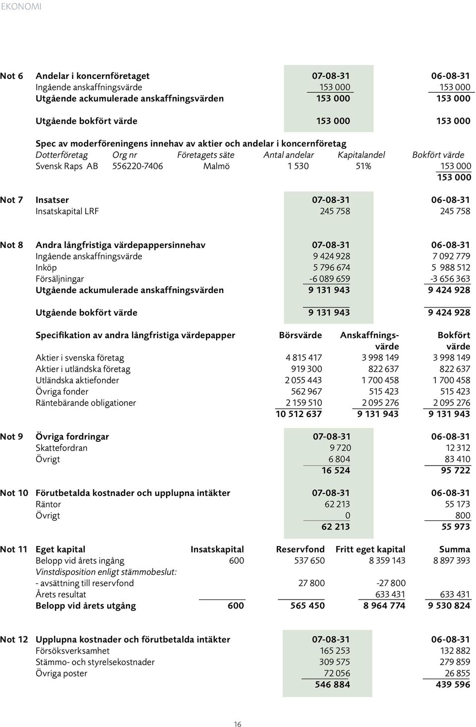 000 Not 7 Insatser 07-08-31 06-08-31 Insatskapital LRF 245 758 245 758 Not 8 Andra långfristiga värdepappersinnehav 07-08-31 06-08-31 Ingående anskaffningsvärde 9 424 928 7 092 779 Inköp 5 796 674 5