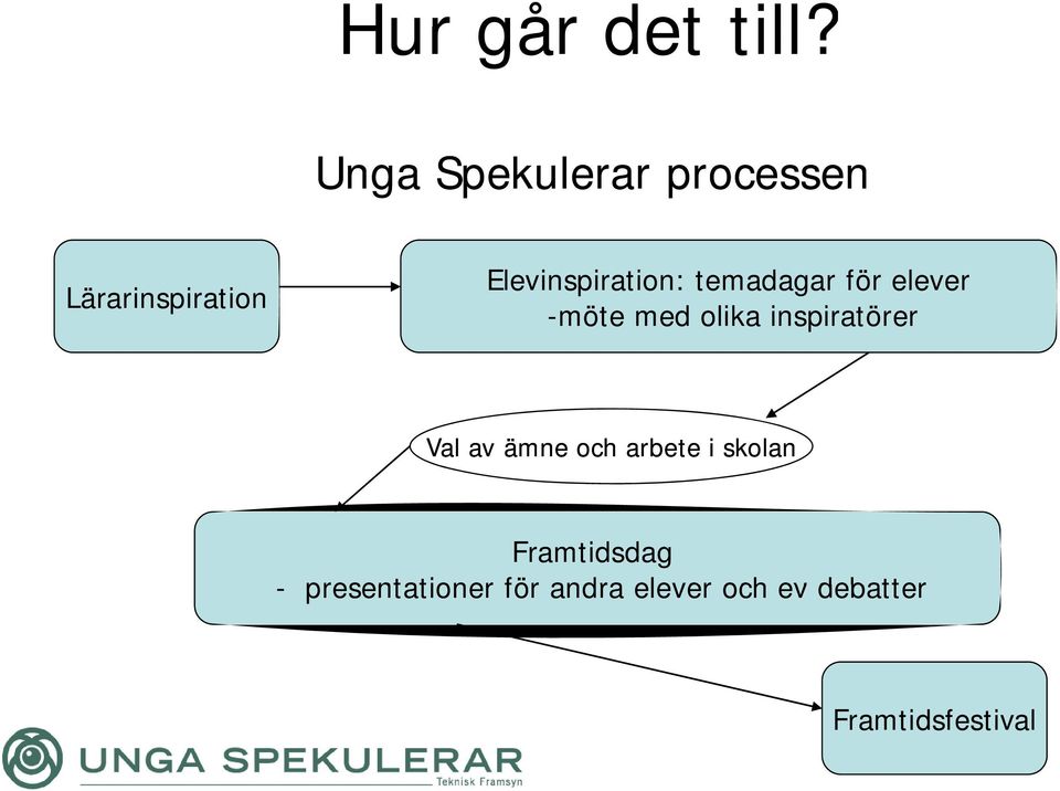 temadagar för elever -möte med olika inspiratörer Val av