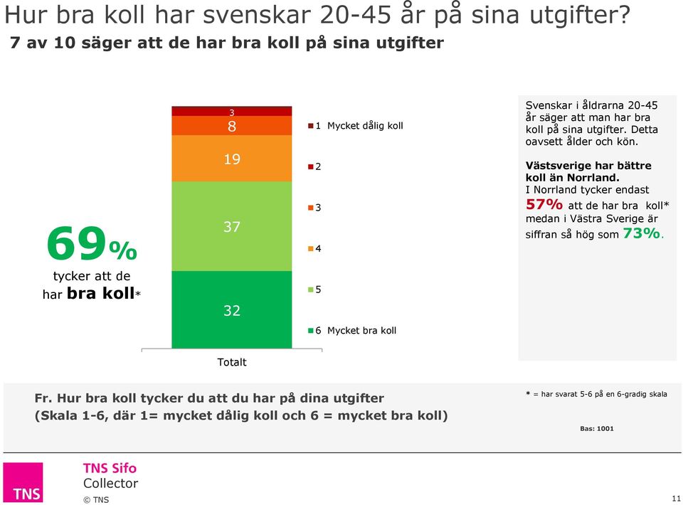 har bra koll på sina utgifter. Detta oavsett ålder och kön. Västsverige har bättre koll än Norrland.