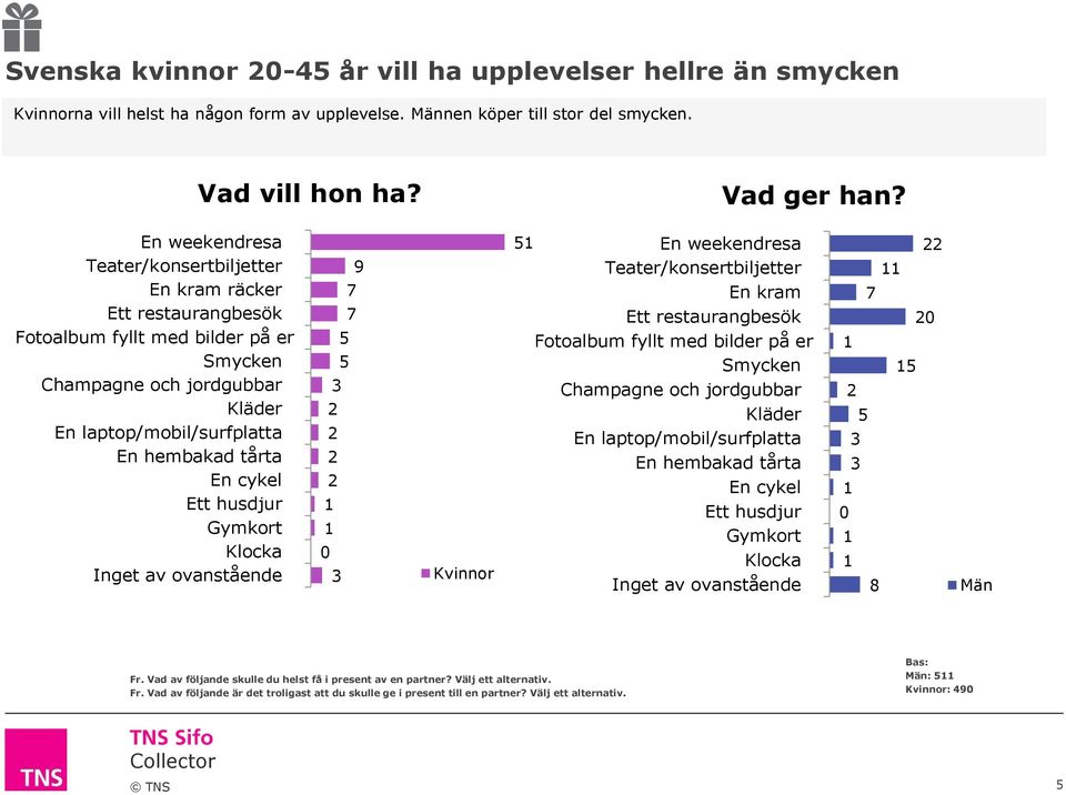 cykel Ett husdjur Gymkort Klocka Inget av ovanstående 9 Kvinnor En weekendresa Teater/konsertbiljetter En kram Ett restaurangbesök Fotoalbum fyllt med bilder på er Smycken Champagne och jordgubbar