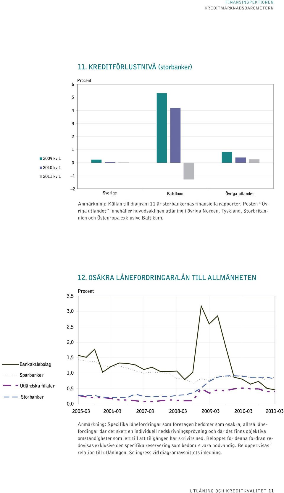 osäkra lånefordringar/lån till allmänheten 3,5 Procent 3, 2,5 2, Bankaktiebolag Sparbanker Utländska filialer Storbanker 1,5 1,,5, 25-3 26-3 27-3 28-3 29-3 21-3 211-3 Anmärkning: Specifika