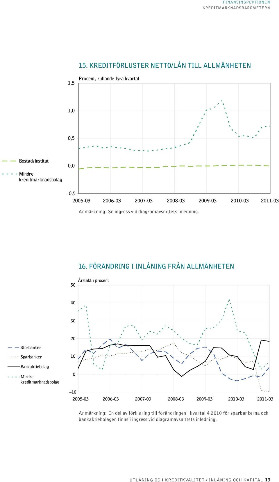 förändring i inlåning från allmänheten 5 Årstakt i procent 4 3 2 Storbanker Sparbanker 1 Bankaktiebolag Mindre kreditmarknadsbolag 1 25-3 26-3 27-3