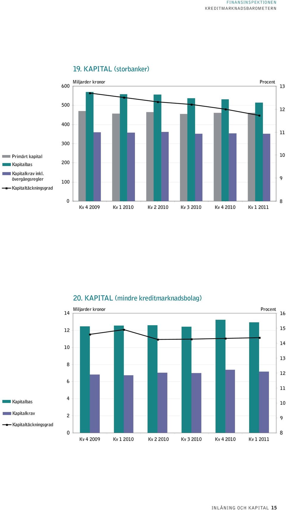 kapital (mindre kreditmarknadsbolag) 14 Miljarder kronor Procent 16 12 15 1 14 8 13 12 6 11 Kapitalbas 4 1