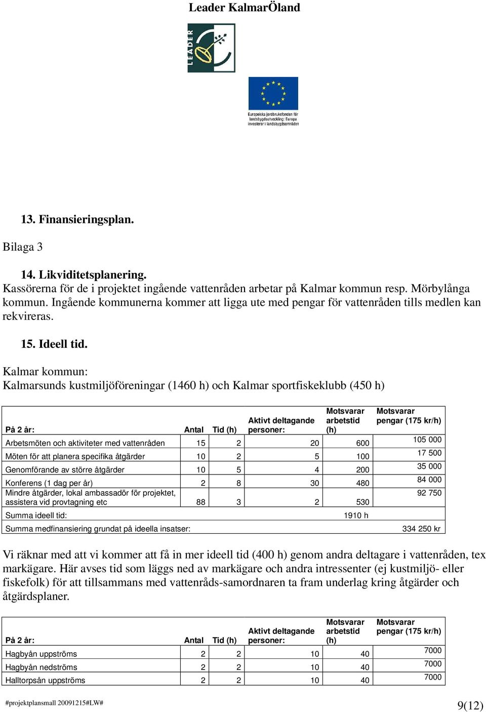 Kalmar kommun: Kalmarsunds kustmiljöföreningar (1460 h) och Kalmar sportfiskeklubb (450 h) På 2 år: Antal Tid (h) Aktivt deltagande personer: arbetstid (h) Arbetsmöten och aktiviteter med vattenråden