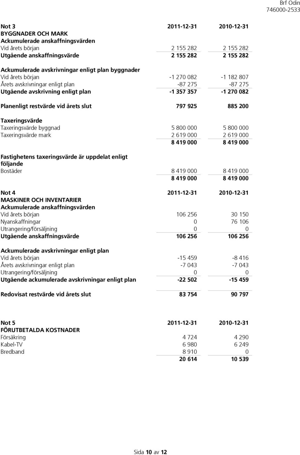 885 200 Taxeringsvärde Taxeringsvärde byggnad 5 800 000 5 800 000 Taxeringsvärde mark 2 619 000 2 619 000 8 419 000 8 419 000 Fastighetens taxeringsvärde är uppdelat enligt följande Bostäder 8 419