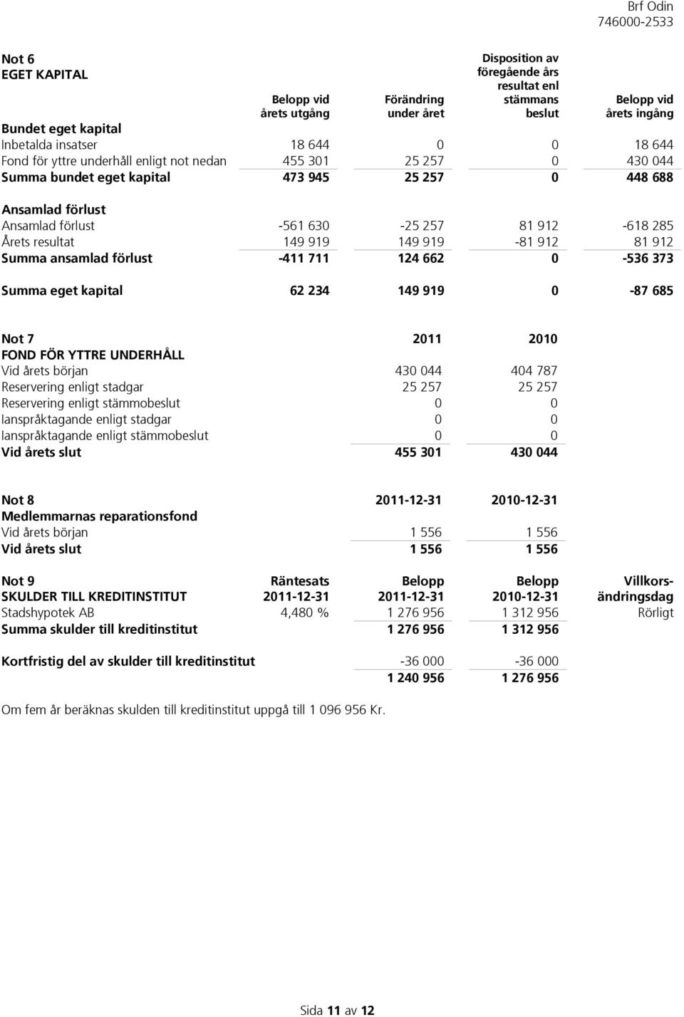 resultat 149 919 149 919-81 912 81 912 Summa ansamlad förlust -411 711 124 662 0-536 373 Summa eget kapital 62 234 149 919 0-87 685 Not 7 2011 2010 FOND FÖR YTTRE UNDERHÅLL Vid årets början 430 044