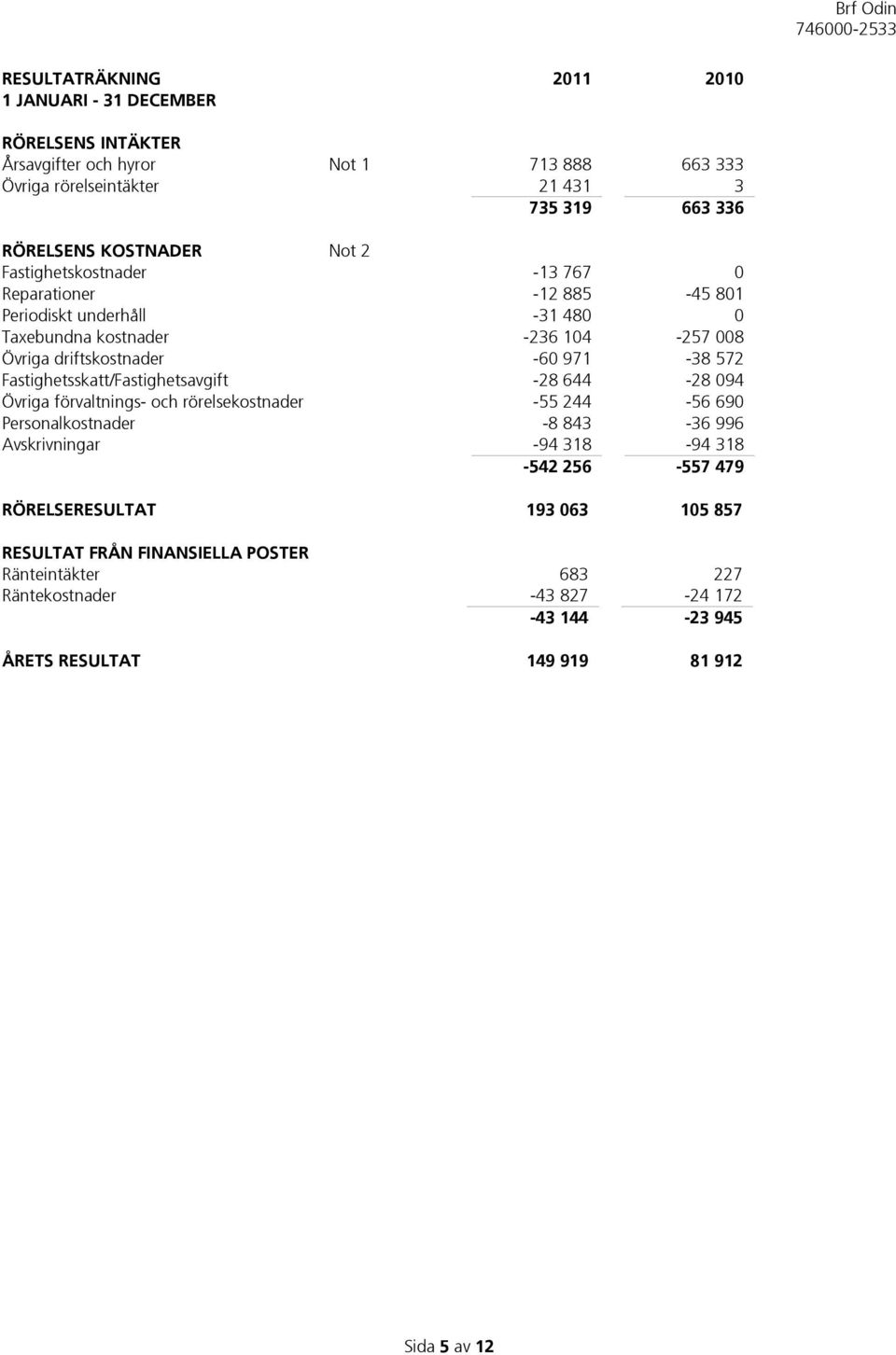 572 Fastighetsskatt/Fastighetsavgift -28 644-28 094 Övriga förvaltnings- och rörelsekostnader -55 244-56 690 Personalkostnader -8 843-36 996 Avskrivningar -94 318-94 318-542