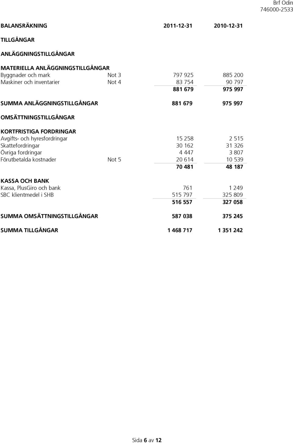 hyresfordringar 15 258 2 515 Skattefordringar 30 162 31 326 Övriga fordringar 4 447 3 807 Förutbetalda kostnader Not 5 20 614 10 539 70 481 48 187 KASSA OCH BANK