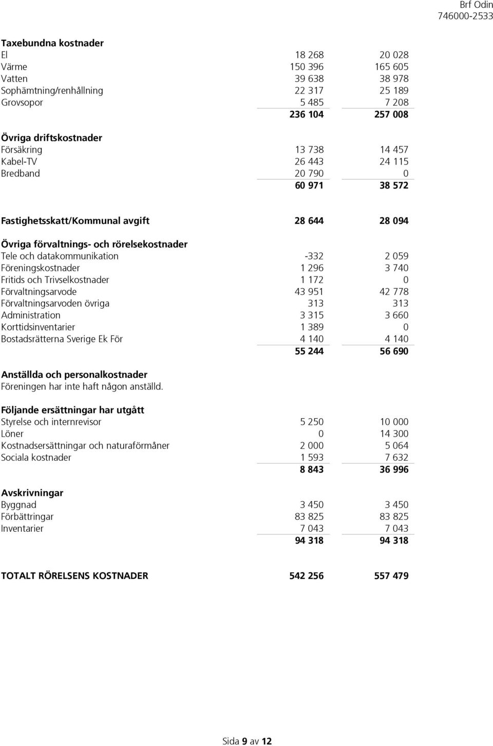 Föreningskostnader 1 296 3 740 Fritids och Trivselkostnader 1 172 0 Förvaltningsarvode 43 951 42 778 Förvaltningsarvoden övriga 313 313 Administration 3 315 3 660 Korttidsinventarier 1 389 0