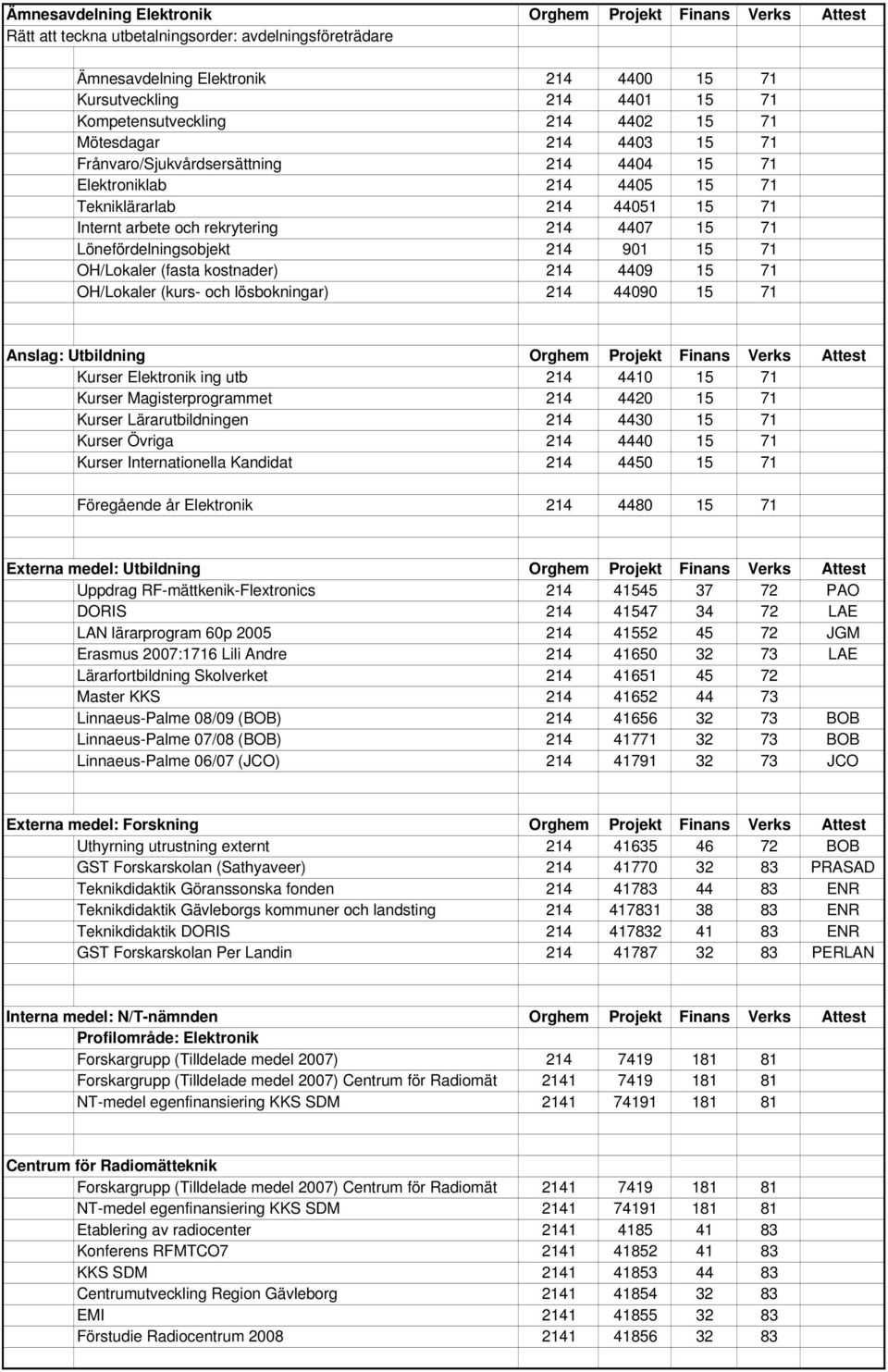 (fasta kostnader) 214 4409 15 71 OH/Lokaler (kurs- och lösbokningar) 214 44090 15 71 Kurser Elektronik ing utb 214 4410 15 71 Kurser Magisterprogrammet 214 4420 15 71 Kurser Lärarutbildningen 214