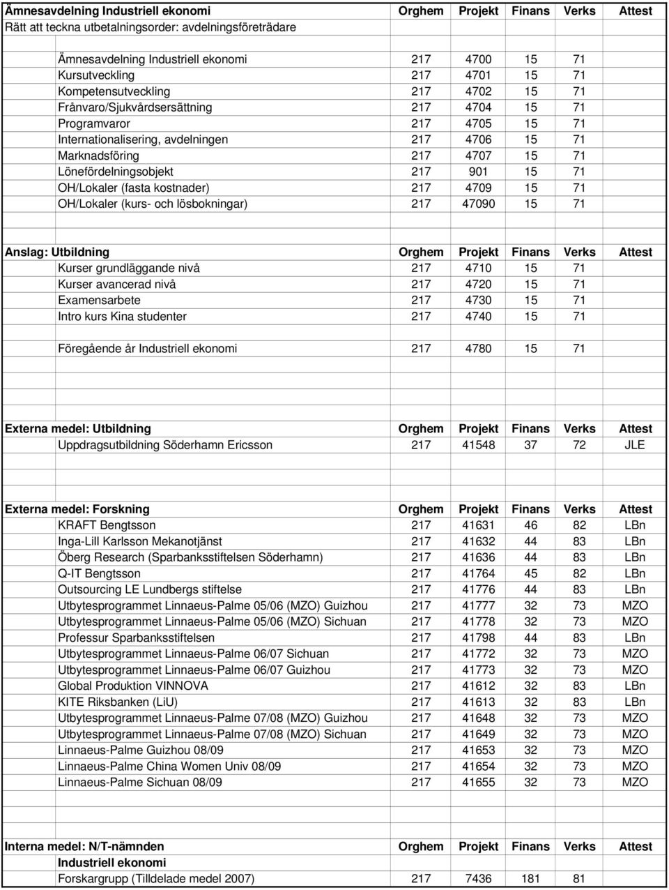 (fasta kostnader) 217 4709 15 71 OH/Lokaler (kurs- och lösbokningar) 217 47090 15 71 Kurser grundläggande nivå 217 4710 15 71 Kurser avancerad nivå 217 4720 15 71 Examensarbete 217 4730 15 71 Intro