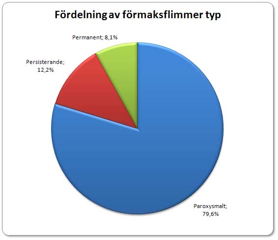 Figur 3. Fördelningen på typ av förmaksflimmer under 2006. Liksom tidigare dominerar paroxysmalt förmaksflimmer helt.