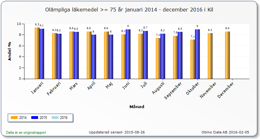 Ingen minskning har skett gällande olämpliga läkemedel på kommunnivå enligt rapport från Region Värmland. Samtlig data för hela året saknas. Målet är inte uppnått.