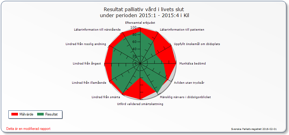 VÅRD I LIVETS SLUTSKEDE Enligt uppgifter från Svenska palliativregistret under år 2015 har personer med väntat dödsfall på särskilt boende, korttiden och i ordinärt boende till 71.