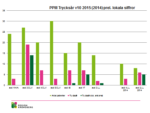 Senior alert Enhet Vårdtillfälle av patient >65 år Riskbedömningar (antal/%) Riskpatienter (antal/%) Planerade åtgärder riskpatienter (antal/%) avd 2 LL avd 3 LL avd 4 LL avd 1 CLV avd 3 CLV avd 4