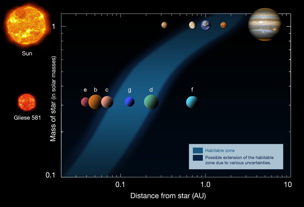 Gliese 581 ett av de mest lovande