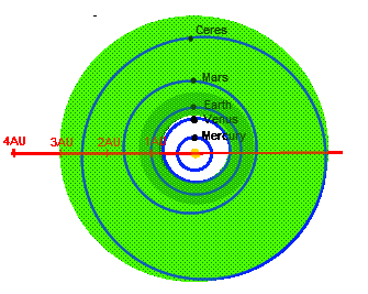 Vårt solsystems beboeliga zon Mörkgrön zon gäller planeter av Jordens/Venus massa Ljusgrön zon gäller