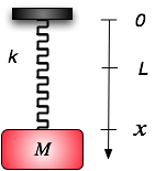 Jämviktsläge: Betrakta en massa som hänger i en fjäder med känd vilolängd L och känd fjäderkonstant k Massan påverkas av två krafter, tyngdkraften mge x (neråt i figuren) och en fjäderkraft "k( x "