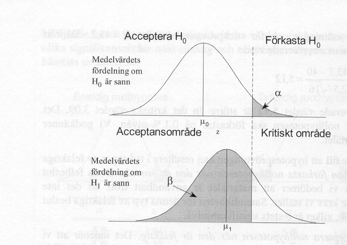 Beslut H 0 accepteras H 0 förkastas H 0 sann Korrekt beslut Typ I