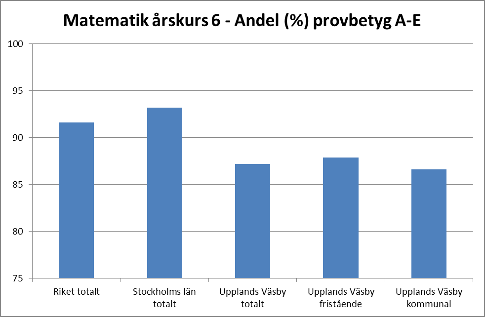 Diagram 2. i årskurs 6 fått godkänt betyg i svenska.