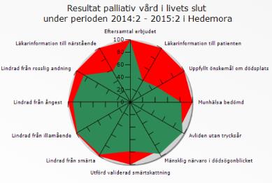 Kommunspindlar Totalvärde Hedemora kommun Uppnådda resultat procentuellt Målvärde: 98,33 = 100% Antal registreringar: 134 Totalt: 77,29 = 78,60% Hedemora kommunal