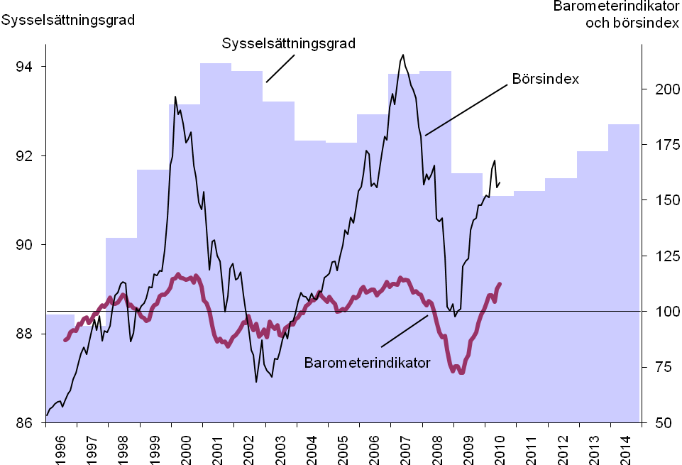8 (42) Konjunkturinstitutets barometerindikator, kursindex på Stockholmsbörsen samt sysselsättningsgraden i den svenska ekonomin Barometerindikatorn har normalår = 100.