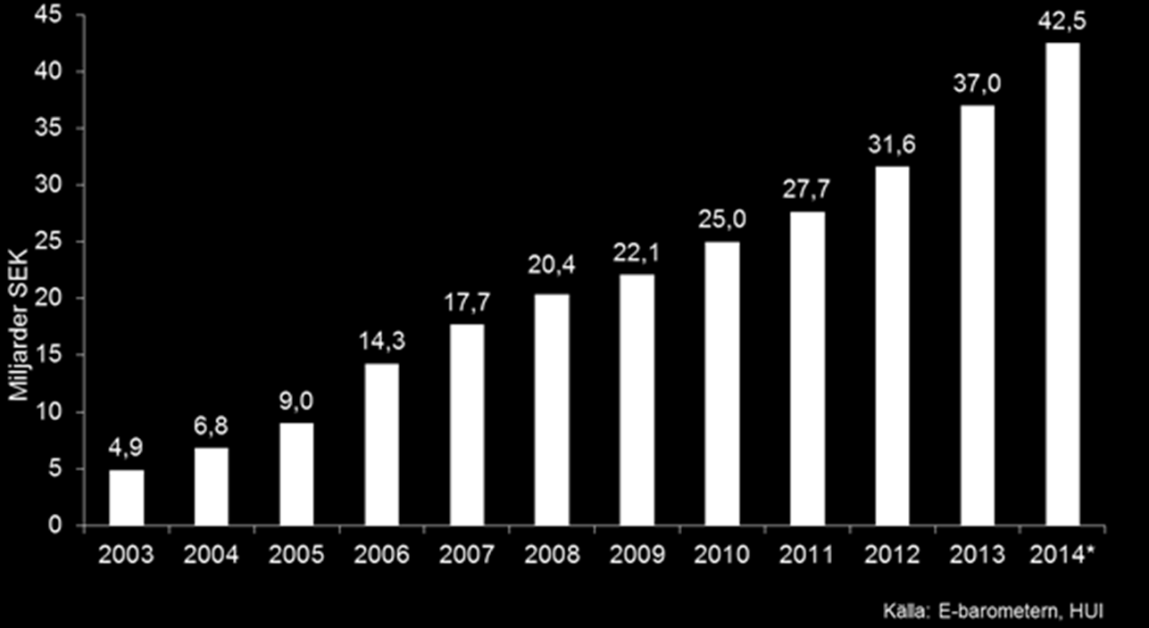 E-handel år 2014 Stark tillväxt för; bygg- och leksakshandeln.