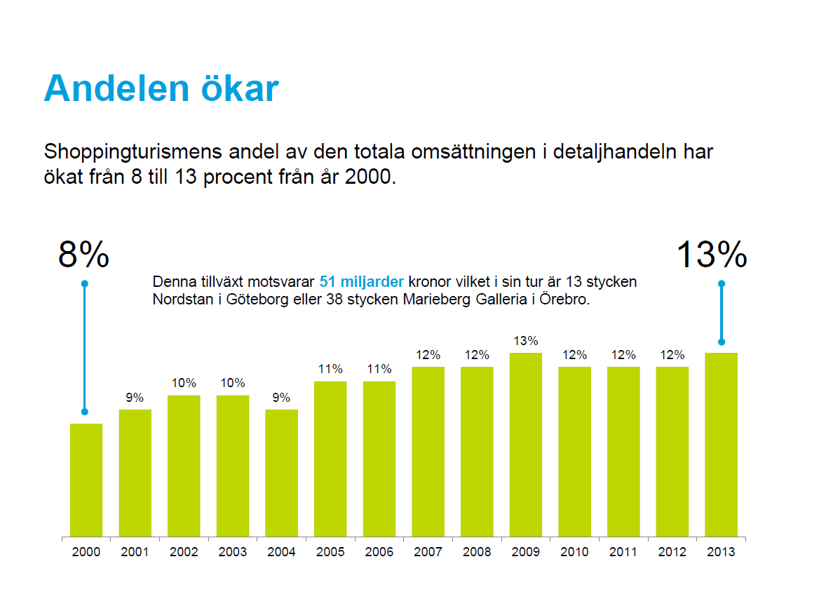 Handelns roll i besöksnäringen Shoppingturismen blir allt