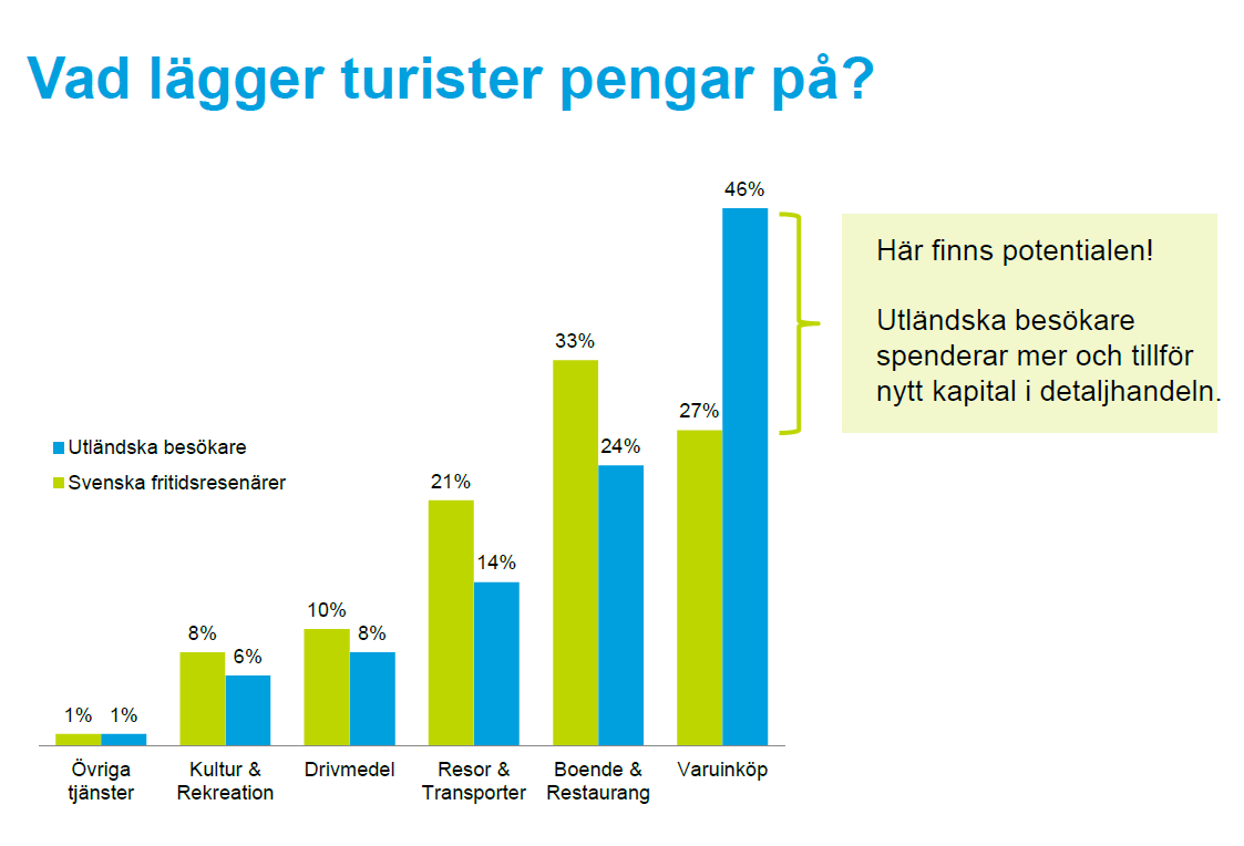 Handelns roll i besöksnäringen Källa: