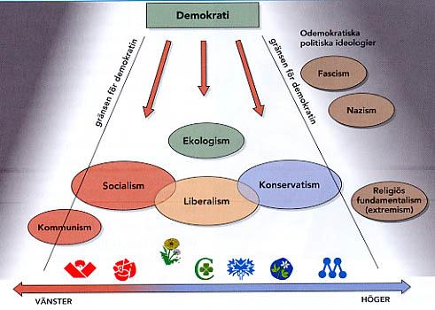 Begreppshieraki Sätter begreppen i relation till varandra.
