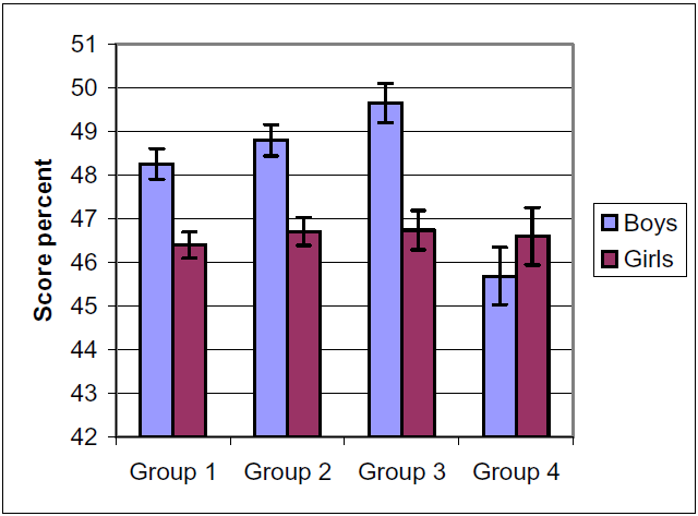 Fig 1: Medel poäng (mean score) i procent med standardavvikelse på flervalstestet för pojkar och flickor i de fyra grupperna med olika undervisningsmetoder. (Källa: Kleopaker et al.