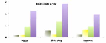 Antal fångade individer per lokal (Y-axeln) fördelat på alla, rödlistade och brandgynnade arter. Ytterligare studier är publicerade från samma experiment, t.ex. Hjälten, J., Johansson, T., Alinvi, O.
