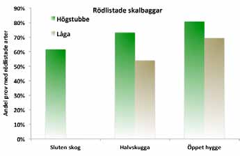Solexponerade naturliga högstubbar av asp lockar sällsynta skalbaggsarter Ett referat av: Sverdrup-Thygeson, A. & Ims, R. A. 2002.
