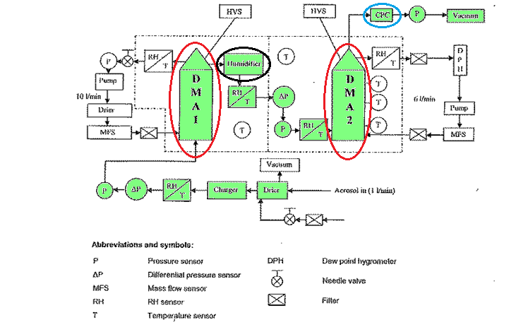 Figur 4.1. Schematisk skiss av den H-TDMA som användes för att samla in data. De två DMA är inringade i rött, återfuktaren i svart och räknaren i blått.
