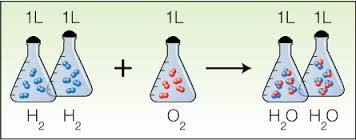 Avogadro s lag Vid samma tryck och temperatur innehåller lika stora volymer av vilken gas som helst samma antal partiklar (=samma