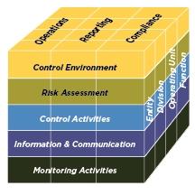 COSO - Ett etablerat ramverk för intern styrning och kontroll Intern kontroll definieras som en process som påverkas av bolagets styrelse, ledning och annan personal, och som utformats för att ge en