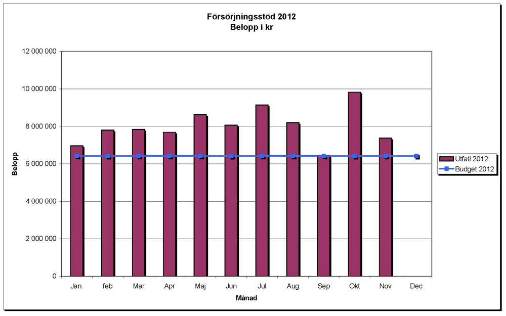2 EKONOMI PROGNOS ÅRSUTFALL 2012 Enligt beslut i KS får nämnden föra över och använda 8 600 tkr av årets extra anslag för jobbpaket för insatser under 2013.