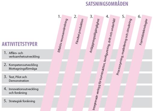 Övrigt för projektansökningarna Finns fyra fokusområden man kan söka projekt inom. 1. Effektiv resursanvändning 2. Anläggningstillgänglighet 3. Processtyrning 4.