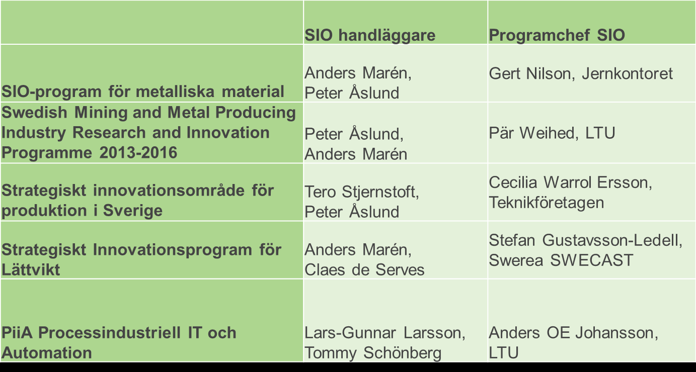 SIO-program Sida: 10 2012-04-17