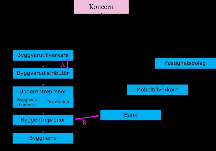 Ägarsambandens betydelse för konkurrensen SOU 2015:105 Koncernen kan också ha ägande i företag som endast har viss koppling till byggbranschen, som illustreras av boxarna utanför byggbranschrutan.