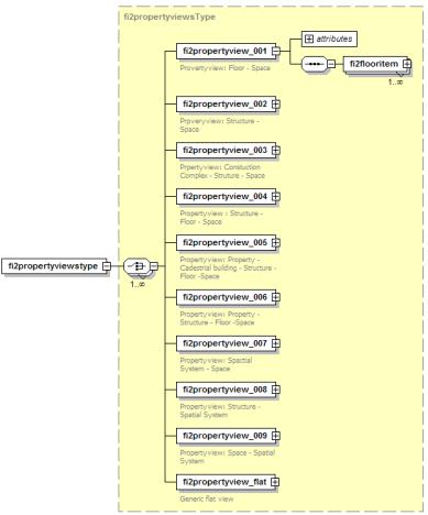 Fi2xml meddelande Under 2009 publicerade FFi fastighetsmeddelande med större flexibilitet än de som tidigare nyttjats i branschen. Resultatet blev fi2propertymessage.