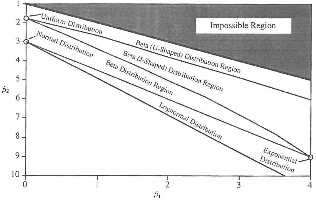 Cullen & Frey (1999) presenterar olika sätt att anpassa sannolikhetsfördelningar till empirisk data som enbart redovisas i sammanfattad form.