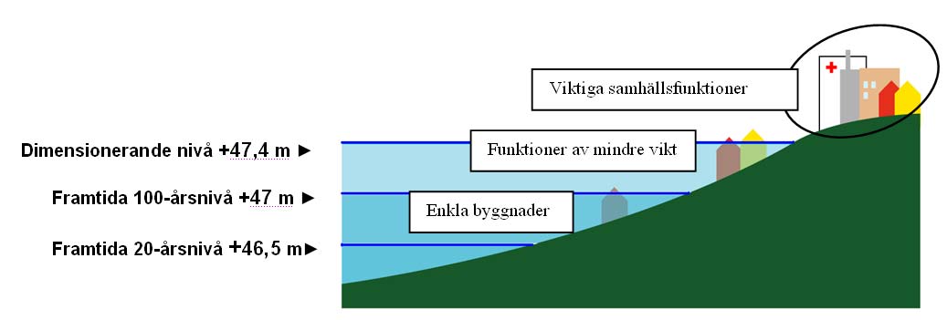 7 I uppenbara riskområden (områden som hotas av 100-årsnivåer) bör endast byggnader av enkel karaktär (typ förråd, uthus eller garage) tillåtas.